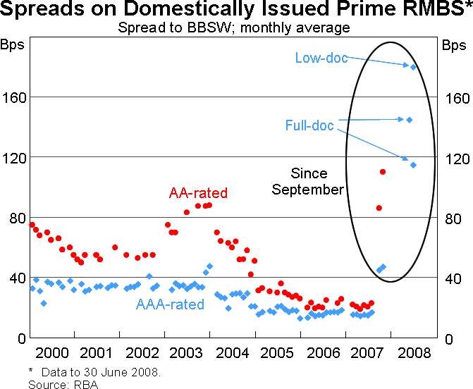 Graph 8: Spreads on Domestically Issued Prime RMBS