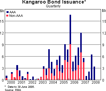 Graph 9: Kangaroo Bond Issuance
