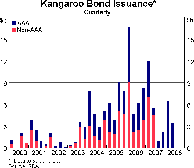 Graph 9: Kangaroo Bond Issuance