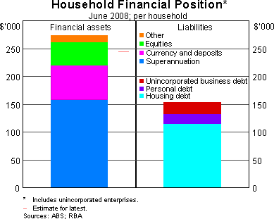 Graph 1: Household Financial Position