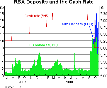 Graph 1: RBA Deposits and the Cash Rate