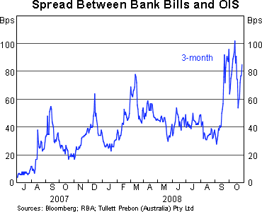 Graph 2: Spread Between Bank Bills and OIS