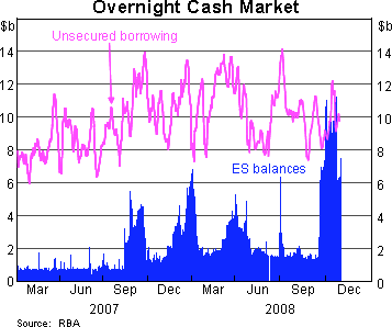 Graph 3: Overnight Cash Market