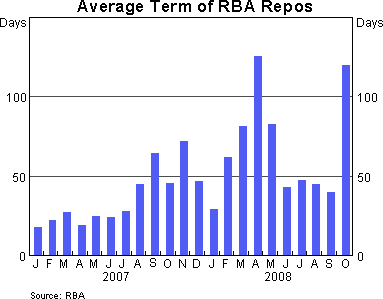 Graph 4: Average Term of RBA Repos