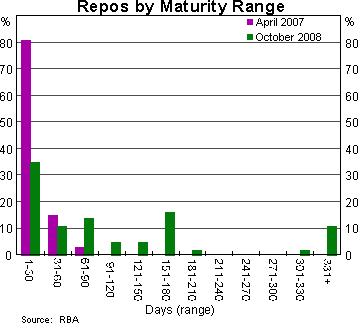 Graph 5: Repos by Maturity Range