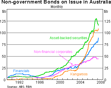 Graph 1: Non-government Bonds on Issue in Australia