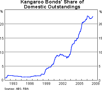 Graph 2: Kangaroo Bonds' Share of Domestic Outstandings