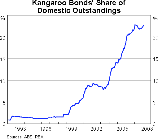 Graph 2: Kangaroo Bonds' Share of Domestic Outstandings