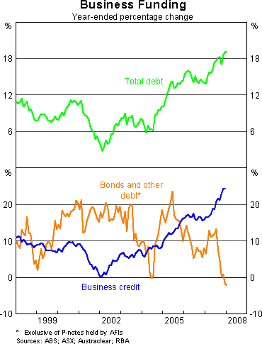 Graph 4: Business Funding