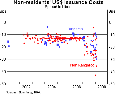 Graph 6: Non-residents' US$ Issuance Costs