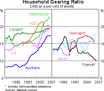 Graph 10: Household Gearing Ratio