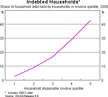 Graph 11: Indebted Households