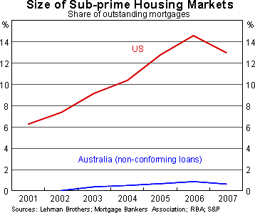 Graph 12: Size of Sub-prime Housing Markets - Share of outstanding mortgages