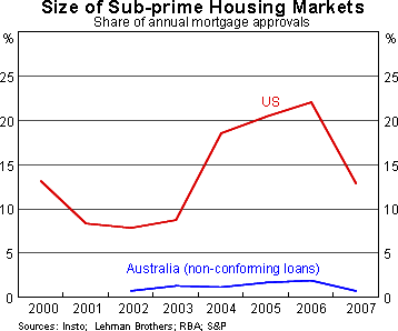 Graph 13: Size of Sub-prime Housing Markets - Share of annual mortgage approvals