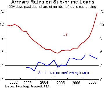 Graph 14: Arrears Rates on Sub-prime Loans