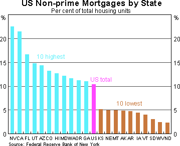 Graph 2: US Non-prime Mortgages by State