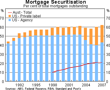 Graph 3: Mortgage Securitisation