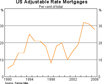 Graph 4: US Adjustable Rate Mortgages