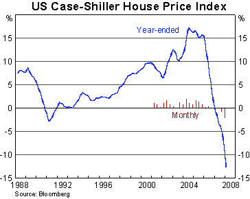 Graph 6: US Case-Shiller House Price Index