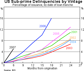Graph 8: US Sub-prime Delinquencies by Vintage