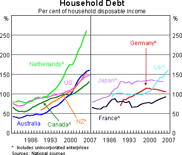 Graph 9: Household Debt