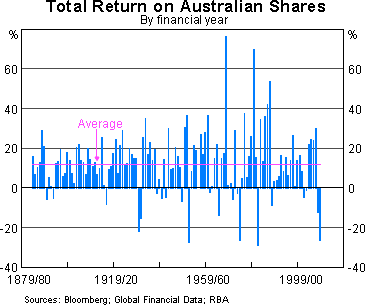 Graph 2: Total Return on Australian Shares