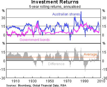 Graph 3: Investment Returns