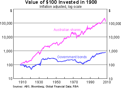 Graph 4: Value of $100 Invested in 1908