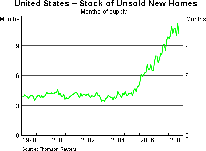 Graph 5: United States - Stock of Unsold New Homes
