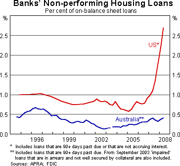 Graph 6: Banks' Non-performing Housing Loans