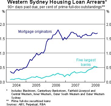 Graph 7: Western Sydney Housing Loan Arrears