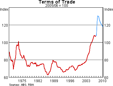 Graph 2: Terms of Trade