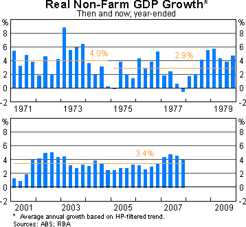 Graph 3: Real Non-Farm GDP Growth