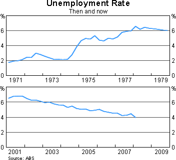 Graph 4: Unemployment Rate