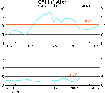 Graph 5: CPI Inflation