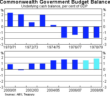Graph 6: Commonwealth Government Budget Balance
