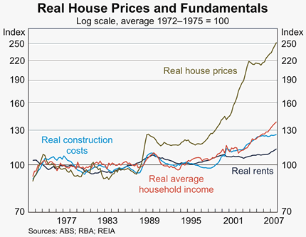 Graph 1: Real House Prices and Fundamentals
