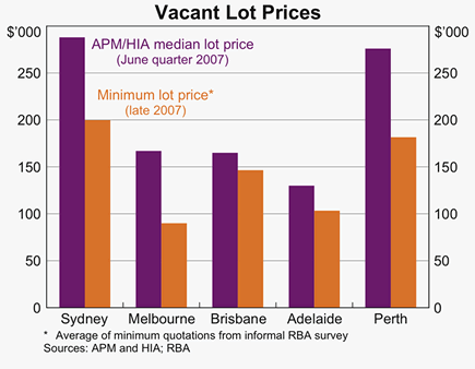 Graph 11: Vacant Lot Prices