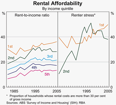 Graph 3: Rental Affordability