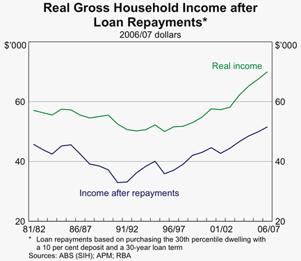 Graph 6: Real Gross Household Income after Loan Repayments