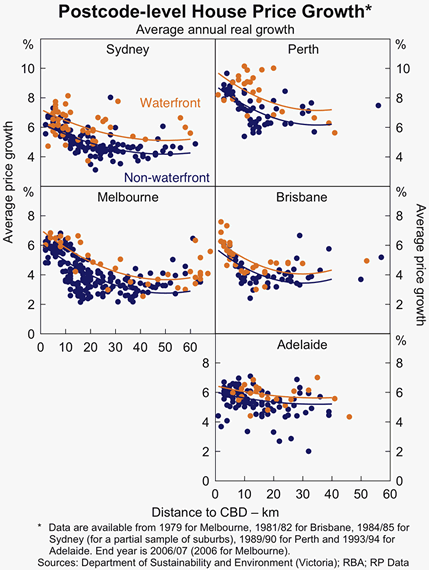 Graph 9: Postcode-Level House Price Growth