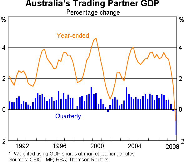 Graph 1: Australia's Trading Partner GDP