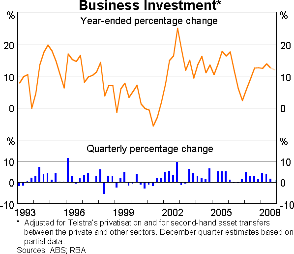 Graph 12: Business Investment