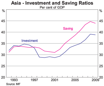 Graph 3: Asia &ndash; Investment and Saving Ratios
