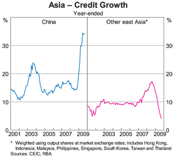 Graph 8: Asia &ndash; Credit Growth