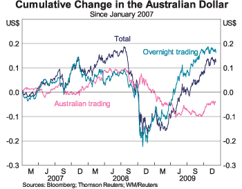 Graph 10: Cumulative Change in the Australian Dollar