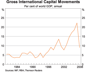 Graph 2: Gross International Capital Movements