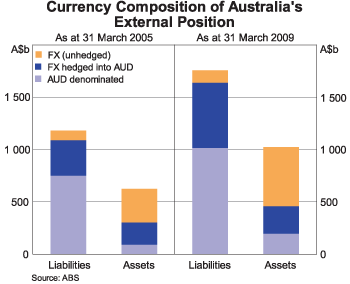 Graph 3: Currency Composition of Australia's External Position