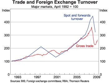 Graph 4: Trade and Foreign Exchange Turnover
