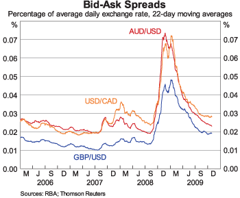 Graph 6: Bid-Ask Spreads